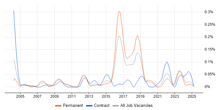 Job vacancy trend for Gantt Chart in the Midlands Job vacancy trend for Gantt Chart in the Midlands