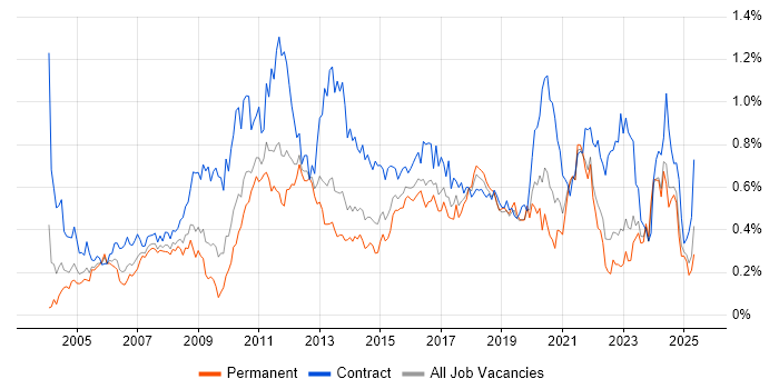 Job vacancy trend for GAP Analysis in the Midlands