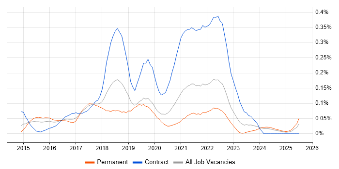 Job vacancy trend for Gatling in the Midlands Job vacancy trend for Gatling in the Midlands