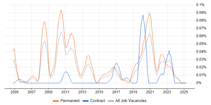 Job vacancy trend for GCC in the Midlands Job vacancy trend for GCC in the Midlands