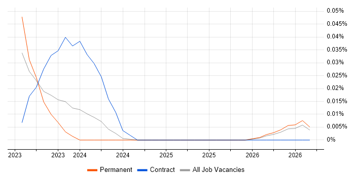 GCED job vacancy trend in the Midlands