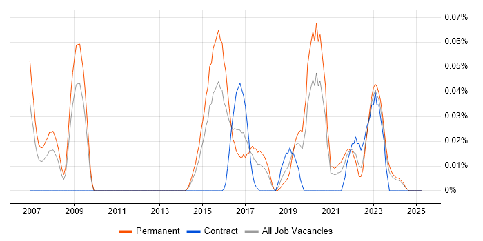 Job vacancy trend for GCFA in the Midlands Job vacancy trend for GCFA in the Midlands