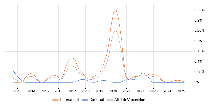 Job vacancy trend for GCIA in the Midlands Job vacancy trend for GCIA in the Midlands