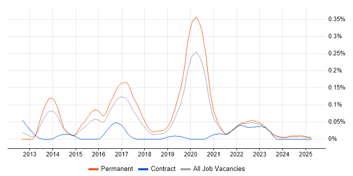 Job vacancy trend for GCIH in the Midlands Job vacancy trend for GCIH in the Midlands