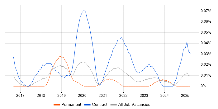Job vacancy trend for GCP Architect in the Midlands Job vacancy trend for GCP Architect in the Midlands