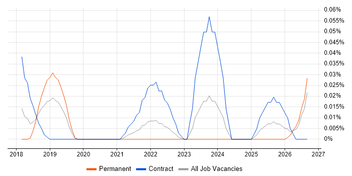 GCP Consultant job vacancy trend in the Midlands