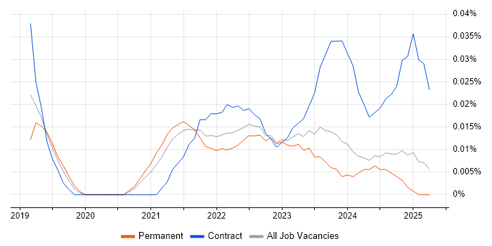 Job vacancy trend for GCP Data Engineer in the Midlands Job vacancy trend for GCP Data Engineer in the Midlands