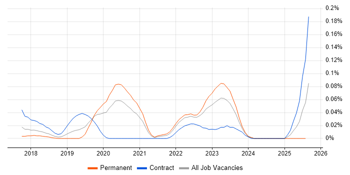 Job vacancy trend for GCP DevOps Engineer in the Midlands Job vacancy trend for GCP DevOps Engineer in the Midlands