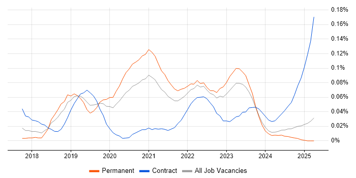 Job vacancy trend for GCP Engineer in the Midlands Job vacancy trend for GCP Engineer in the Midlands