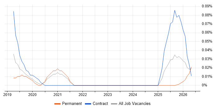 GCP Software Engineer job vacancy trend in the Midlands