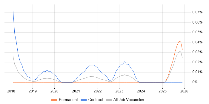 Solutions Architect - Google Cloud Platform job vacancy trend in the Midlands