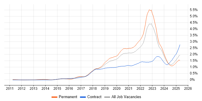 Job vacancy trend for GCP in the Midlands Job vacancy trend for GCP in the Midlands