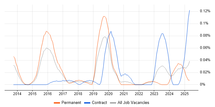 Job vacancy trend for GDB in the Midlands Job vacancy trend for GDB in the Midlands