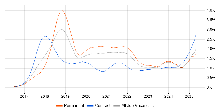 Job vacancy trend for GDPR in the Midlands Job vacancy trend for GDPR in the Midlands