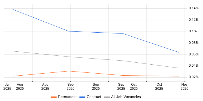 Gen AI Engineer job vacancy trend in the Midlands