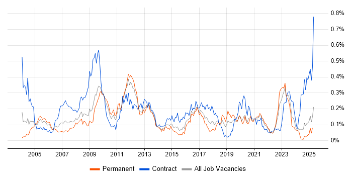 Job vacancy trend for General Ledger in the Midlands Job vacancy trend for General Ledger in the Midlands