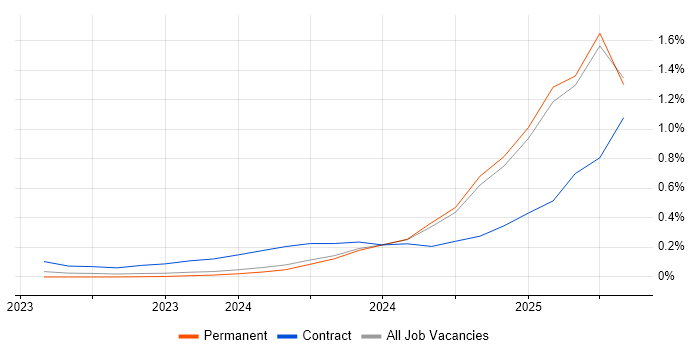 Job vacancy trend for Generative AI in the Midlands Job vacancy trend for Generative AI in the Midlands