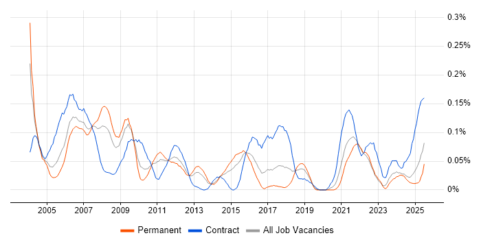 Job vacancy trend for Genesys in the Midlands