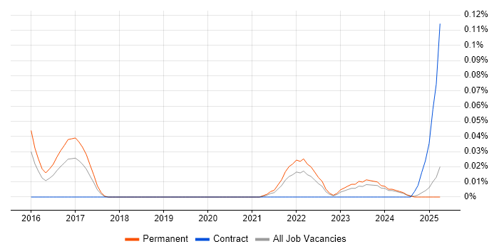 Job vacancy trend for GeoJSON in the Midlands Job vacancy trend for GeoJSON in the Midlands