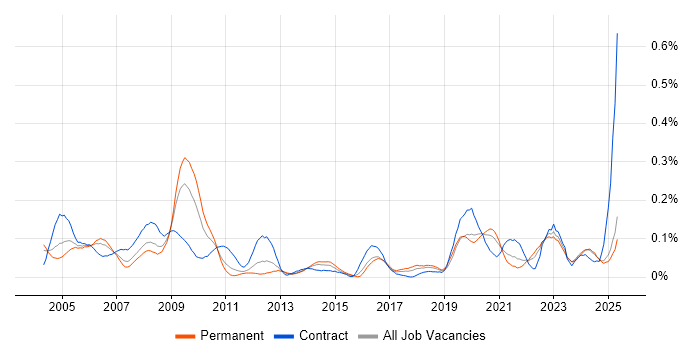 Job vacancy trend for Geospatial Data in the Midlands Job vacancy trend for Geospatial Data in the Midlands