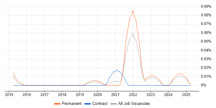 Job vacancy trend for Geospatial Engineer in the Midlands Job vacancy trend for Geospatial Engineer in the Midlands