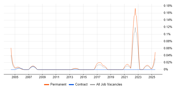 Job vacancy trend for Geotechnical Engineering in the Midlands Job vacancy trend for Geotechnical Engineering in the Midlands
