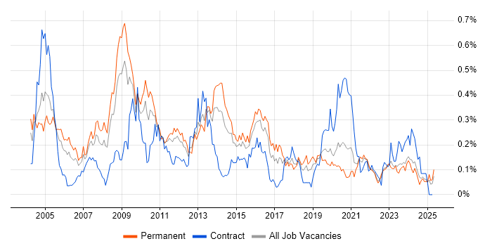 Job vacancy trend for German Language in the Midlands Job vacancy trend for German Language in the Midlands