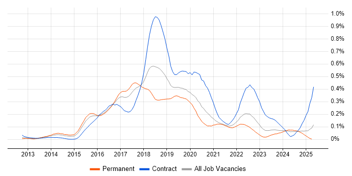 Job vacancy trend for Gherkin in the Midlands Job vacancy trend for Gherkin in the Midlands