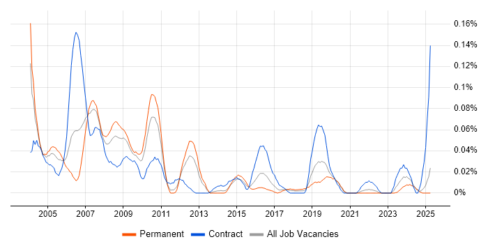 Job vacancy trend for GIS Analyst in the Midlands Job vacancy trend for GIS Analyst in the Midlands