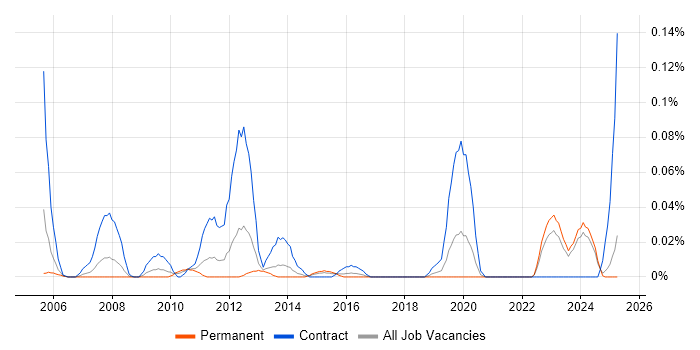 Job vacancy trend for GIS Architect in the Midlands Job vacancy trend for GIS Architect in the Midlands