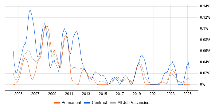 Job vacancy trend for GIS Developer in the Midlands Job vacancy trend for GIS Developer in the Midlands
