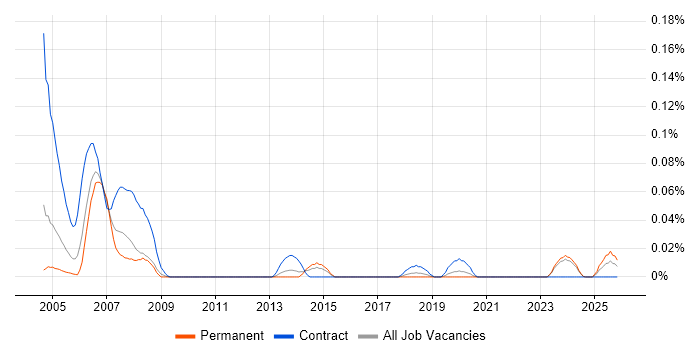 GIS Officer job vacancy trend in the Midlands