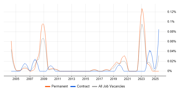 Job vacancy trend for GIS Specialist in the Midlands Job vacancy trend for GIS Specialist in the Midlands