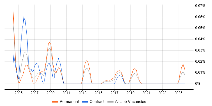 GIS Support job vacancy trend in the Midlands