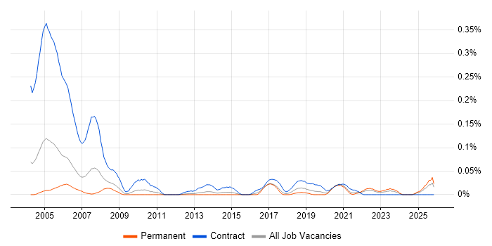 GIS Technician job vacancy trend in the Midlands