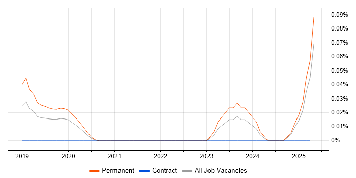 Job vacancy trend for GISP in the Midlands Job vacancy trend for GISP in the Midlands