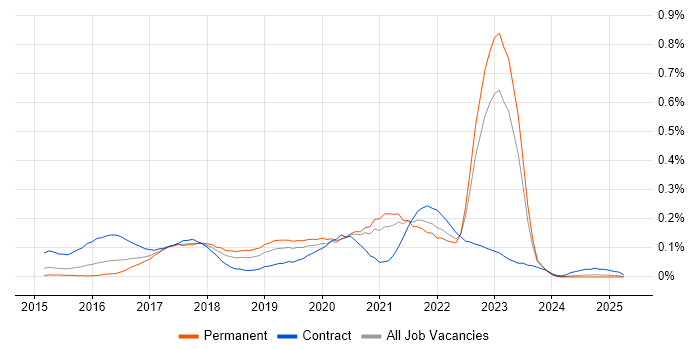 Job vacancy trend for git-flow in the Midlands Job vacancy trend for git-flow in the Midlands