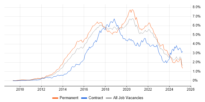 Job vacancy trend for Git in the Midlands Job vacancy trend for Git in the Midlands