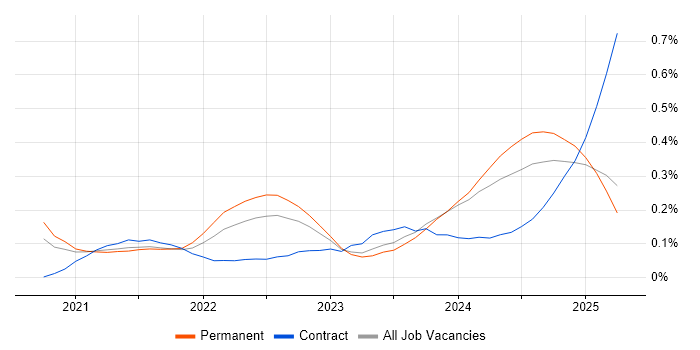 Job vacancy trend for GitHub Actions in the Midlands