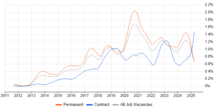 Job vacancy trend for GitHub in the Midlands