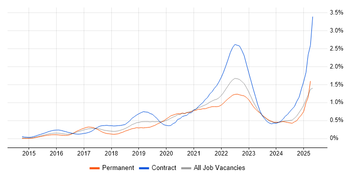 Job vacancy trend for GitLab in the Midlands Job vacancy trend for GitLab in the Midlands