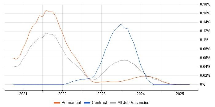 Job vacancy trend for GitOps in the Midlands Job vacancy trend for GitOps in the Midlands