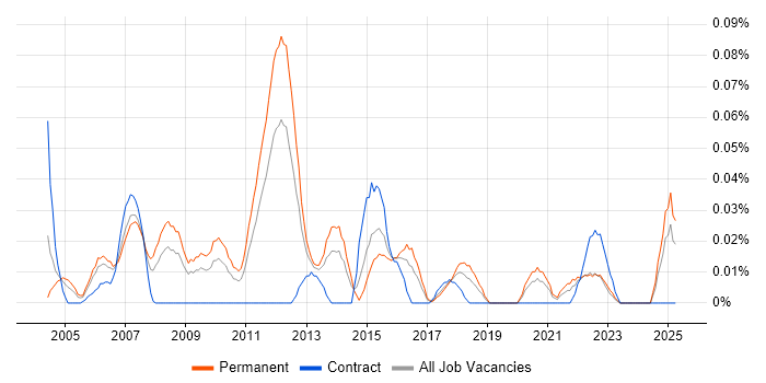 Job vacancy trend for Global Marketing in the Midlands Job vacancy trend for Global Marketing in the Midlands