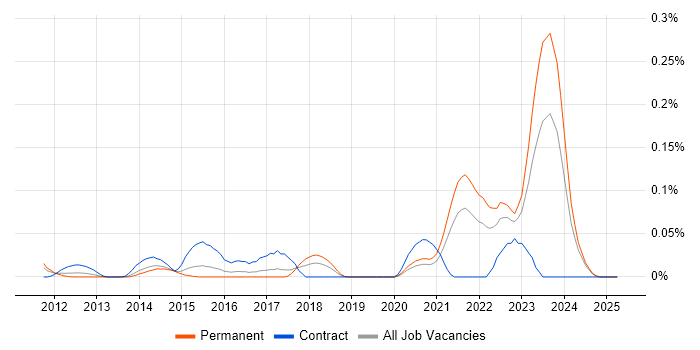 Job vacancy trend for Globalscape in the Midlands Job vacancy trend for Globalscape in the Midlands