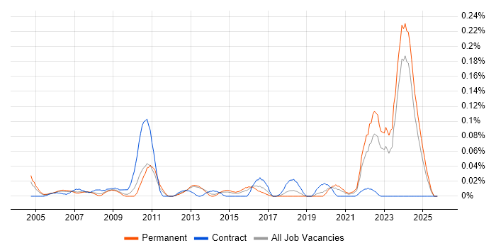 GMP job vacancy trend in the Midlands