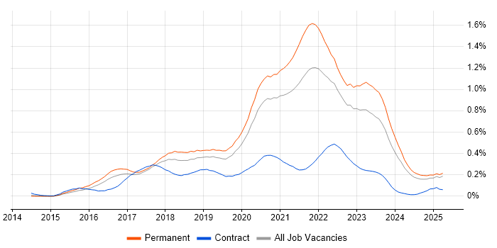 Job vacancy trend for Go in the Midlands