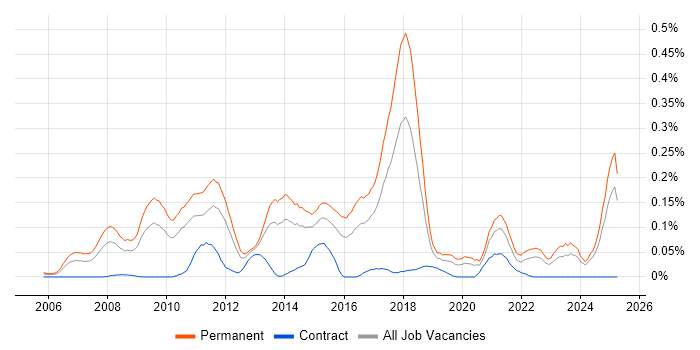 Job vacancy trend for Google Ads in the Midlands Job vacancy trend for Google Ads in the Midlands