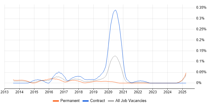 Job vacancy trend for Google Analytics Analyst in the Midlands Job vacancy trend for Google Analytics Analyst in the Midlands