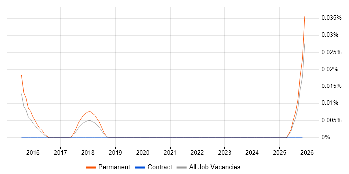 Google Analytics Specialist job vacancy trend in the Midlands
