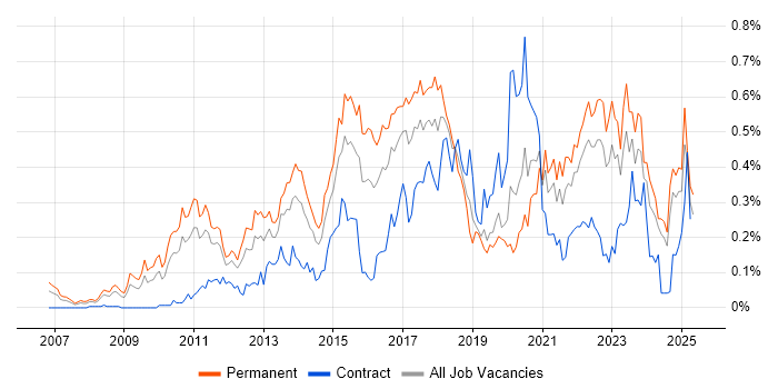 Job vacancy trend for Google Analytics in the Midlands Job vacancy trend for Google Analytics in the Midlands